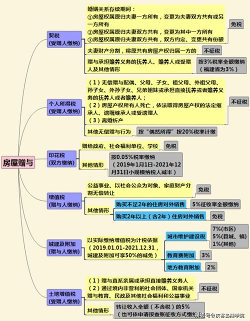 赠与房产怎么算税