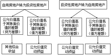 投资性房产怎么转换