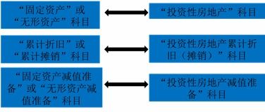 投资性房产怎么转换
