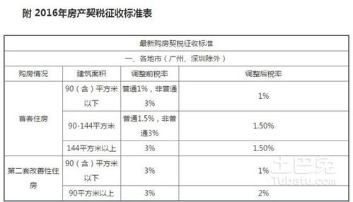 房产契税具体怎么交