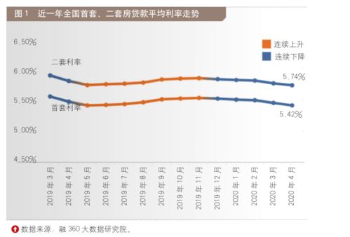 怎么改变房产利率