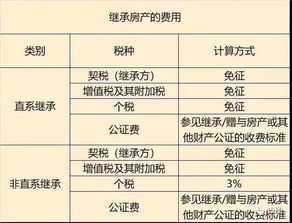 父母房产怎么计算的