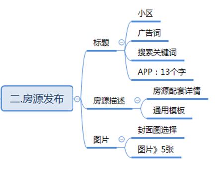 网络房产媒体怎么转型