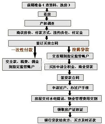 洛阳房产怎么买卖流程