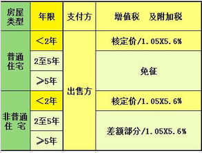 房产住宅年限怎么算