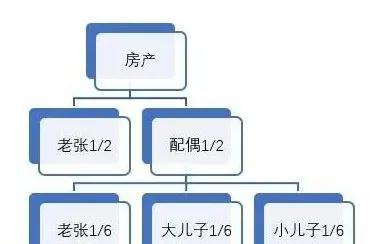 侄子的房产怎么分配