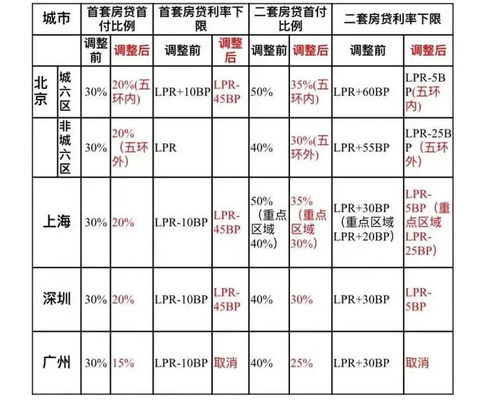 房产首付20怎么计算