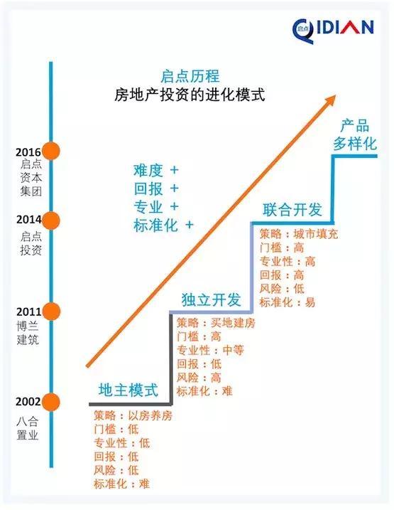 启点房产怎么样