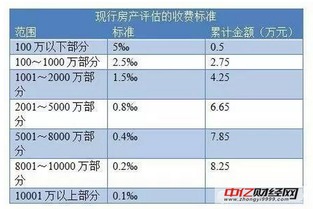 房产官方估价怎么收费