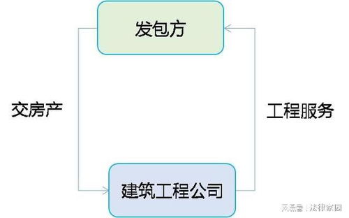 房产公司怎么进货