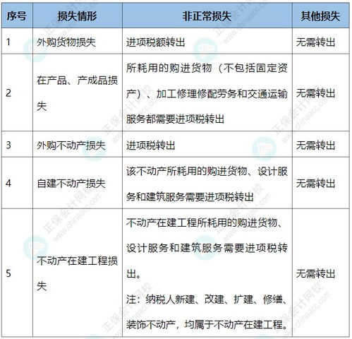 房产盘盈盘亏怎么写