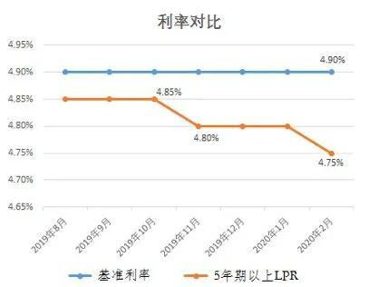 房产掉价利率怎么算