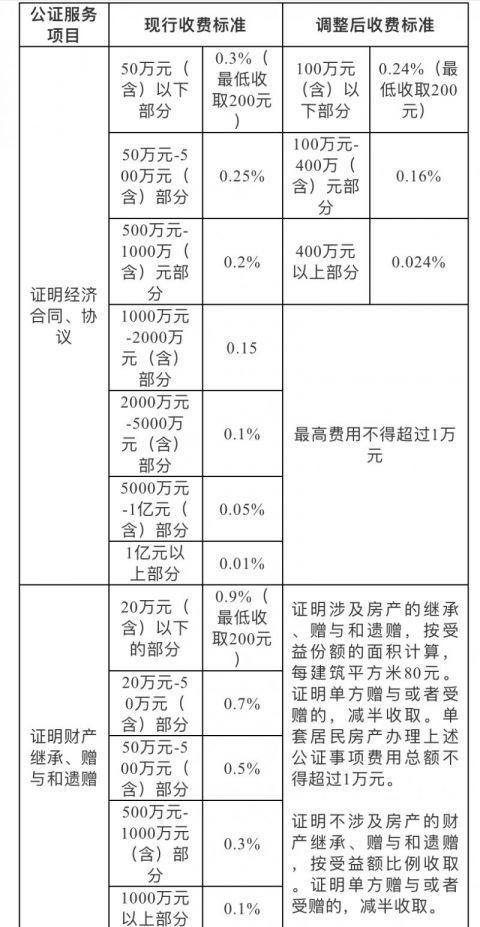 上海公证房产怎么收费