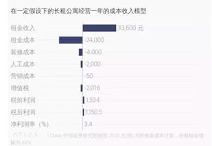 房产租赁公司怎么盈利