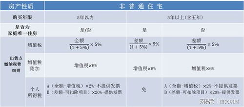 上海房产买卖税金怎么算