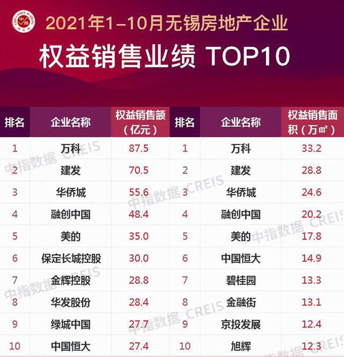 房产业绩怎么样