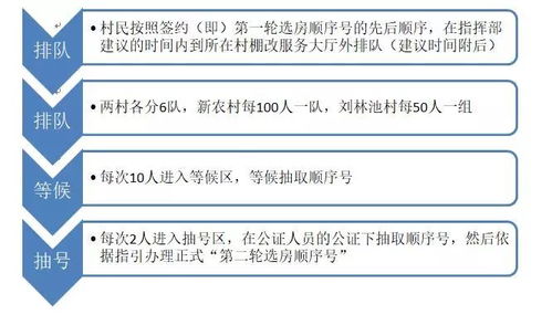 房产选择顺序怎么选择