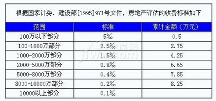 朝阳评估房产怎么收费