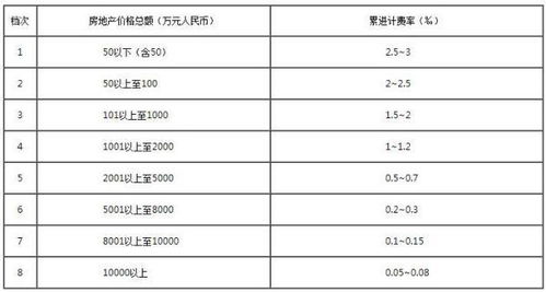 朝阳评估房产怎么收费