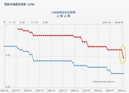 房产利率怎么调的高点