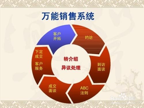 房产销售怎么主导客户