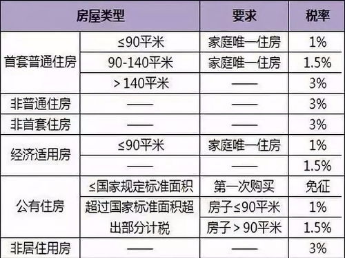 个人房产怎么交税费