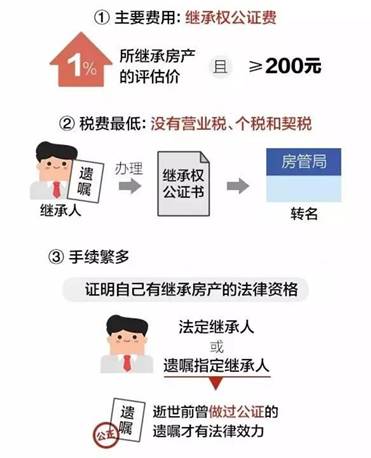深圳房产怎么继承给子女