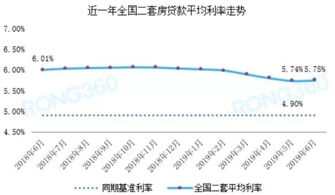 房产怎么降利率最快