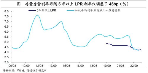 房产利率是怎么调整