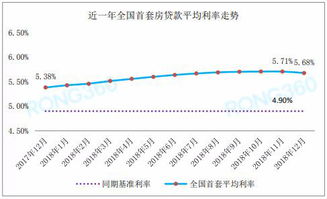 房产利率是怎么调整
