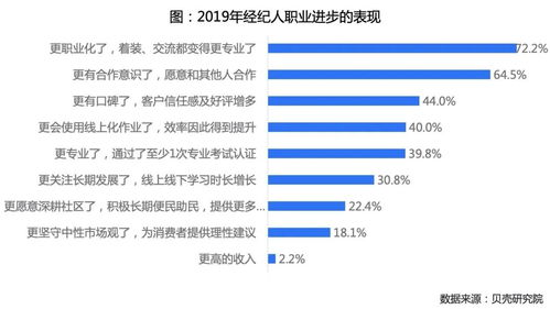 房产行业怎么包装薪资