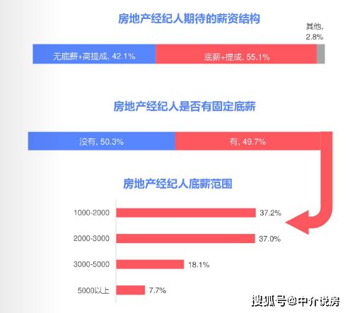 中环房产提成怎么算