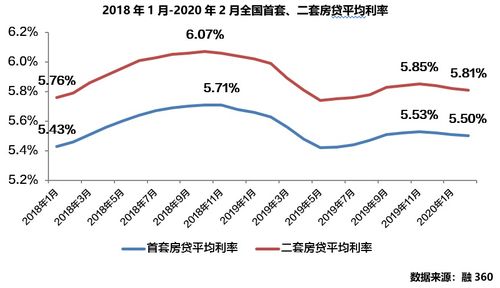 房产利率到底怎么调整