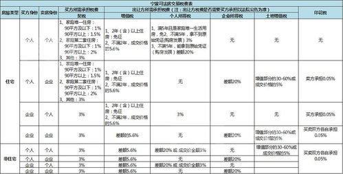 房产拍卖税怎么算