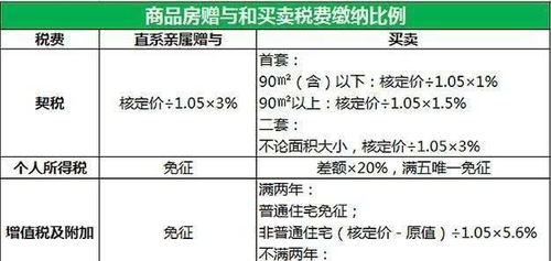 房产过户契税怎么核算