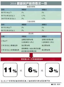 房产怎么做省钱