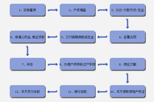 房产服务流程介绍怎么写