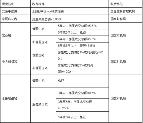 怎么知道房产过户费用