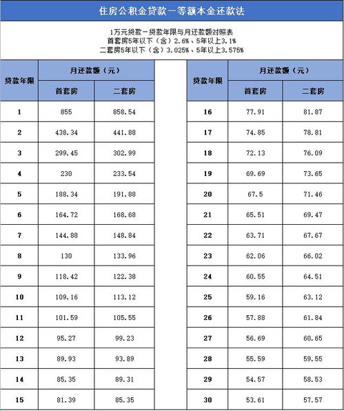 楼市房产等额本金怎么算