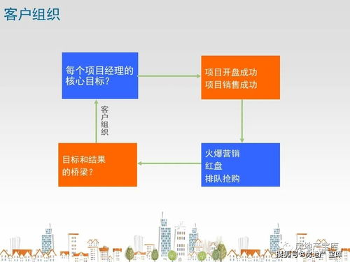 怎么介绍房产销售