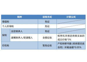 良性继承房产怎么计税