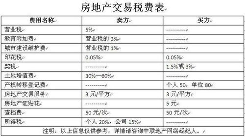 房产过户资金怎么算