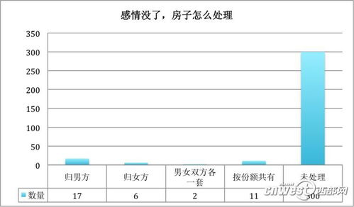 处置房产怎么入账成本