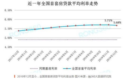 房产利率怎么降的
