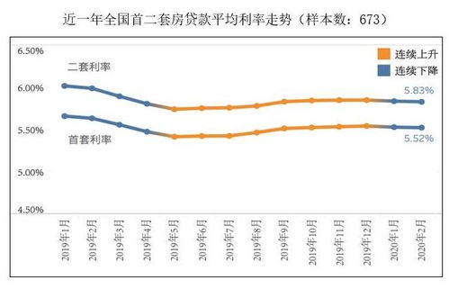房产利率怎么降的
