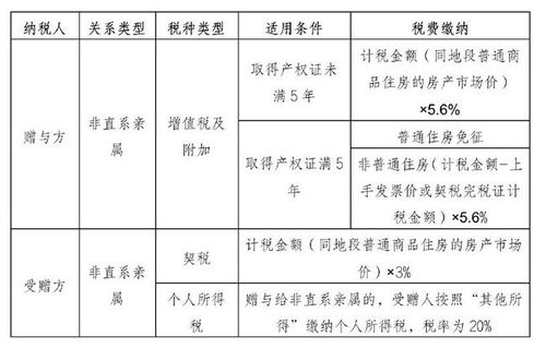 赠予房产怎么交个税