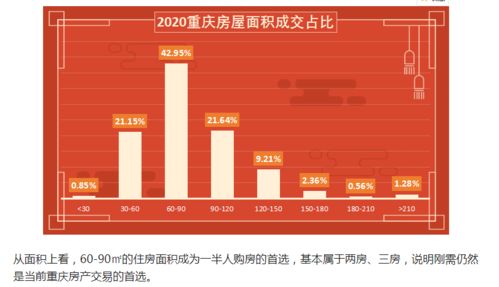 怎么查重庆房产成交