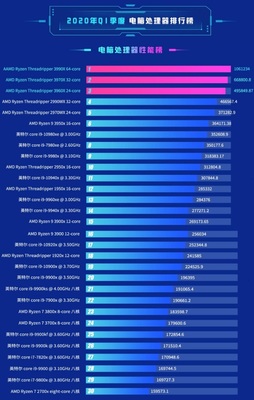 intel处理器天梯图,笔记本处理器性能排行榜2023