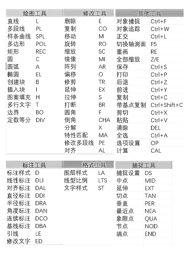 cad复制快捷键命令,cad复制快捷键命令有哪些