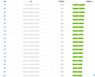 i5系列处理器性能排名,i5所有cpu型号排行